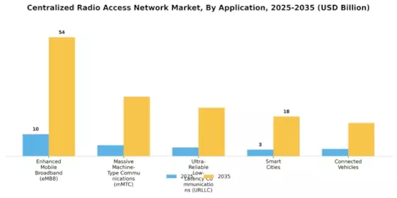 Centralized Radio Access Network Market Segment Image 3