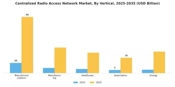 Centralized Radio Access Network Market Segment Image 4