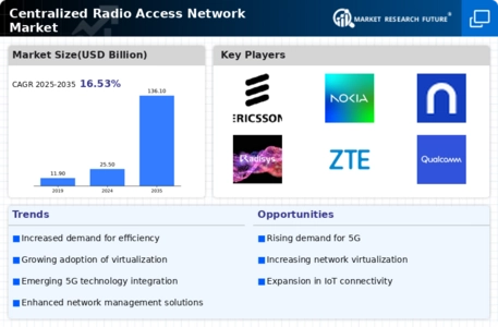 Centralized Radio Access Network Market Infographic
