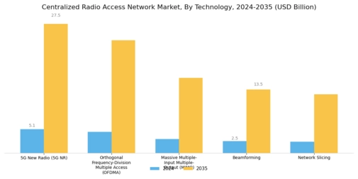 Centralized Radio Access Network Market Segment Image 0