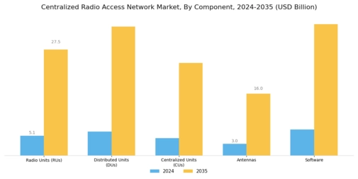 Centralized Radio Access Network Market Segment Image 1