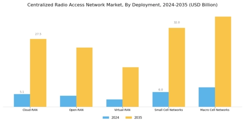 Centralized Radio Access Network Market Segment Image 2