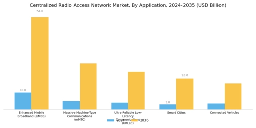 Centralized Radio Access Network Market Segment Image 3