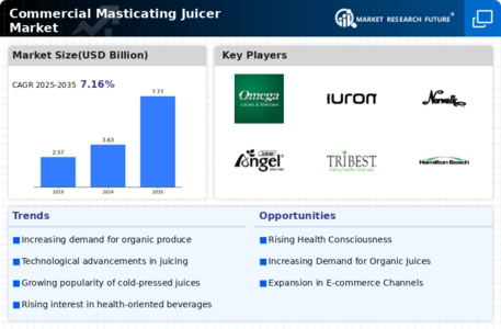 Commercial Masticating Juicer Market Infographic