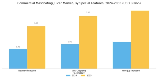 Commercial Masticating Juicer Market Segment Image 4