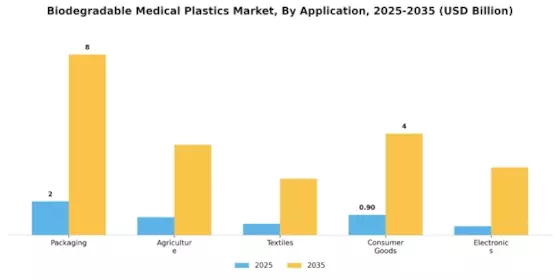 Biodegradable Medical Plastics Market Segment Image 0
