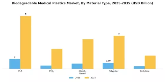 Biodegradable Medical Plastics Market Segment Image 1