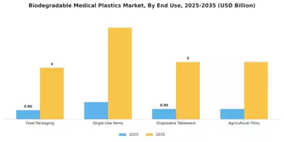 Biodegradable Medical Plastics Market Segment Image 2