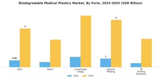 Biodegradable Medical Plastics Market Segment Image 3