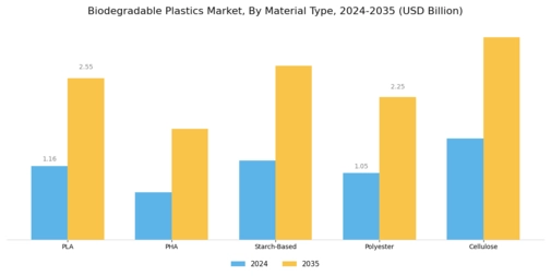Biodegradable Medical Plastics Market Segment Image 1