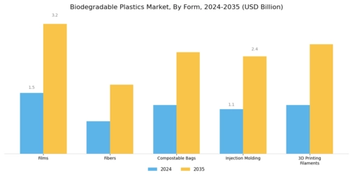 Biodegradable Medical Plastics Market Segment Image 3