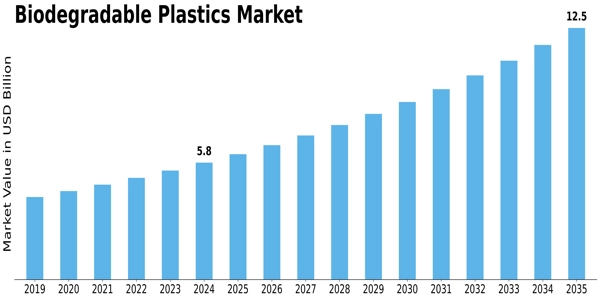 Biodegradable Medical Plastics Market Size
