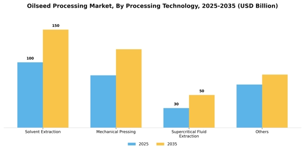 Oilseed Processing Market Segment Image 1