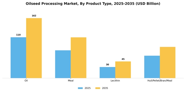 Oilseed Processing Market Segment Image 2