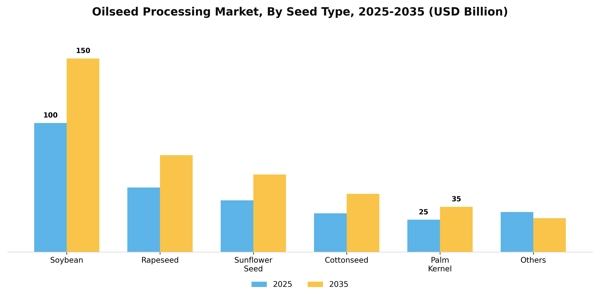 Oilseed Processing Market Segment Image 3