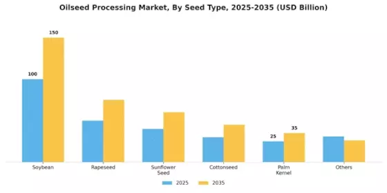 Oilseed Processing Market Segment Image 0