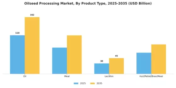 Oilseed Processing Market Segment Image 1