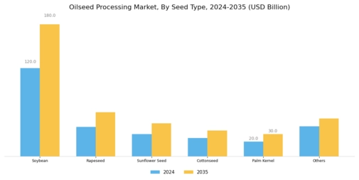 Oilseed Processing Market Segment Image 0