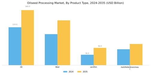 Oilseed Processing Market Segment Image 1