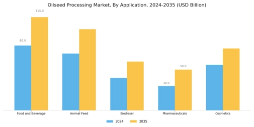 Oilseed Processing Market Segment Image 2