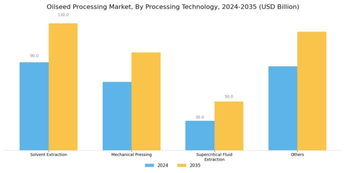 Oilseed Processing Market Segment Image 3