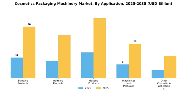 Cosmetics Packaging Machinery Market Segment Image 0