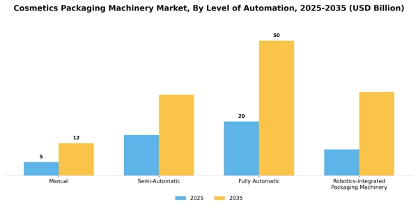Cosmetics Packaging Machinery Market Segment Image 1