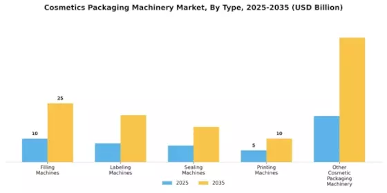 Cosmetics Packaging Machinery Market Segment Image 0