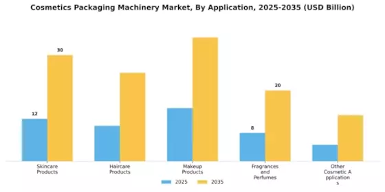 Cosmetics Packaging Machinery Market Segment Image 1