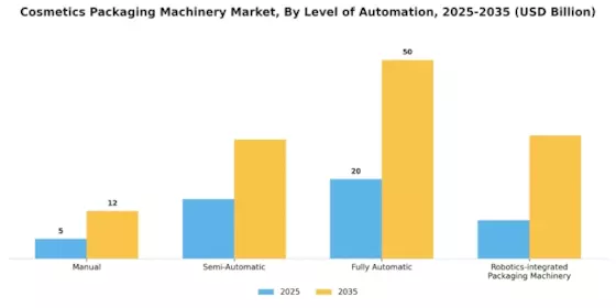 Cosmetics Packaging Machinery Market Segment Image 2
