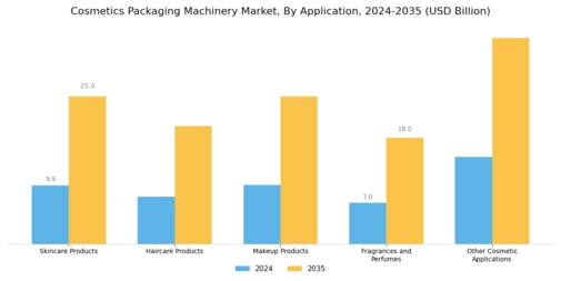 Cosmetics Packaging Machinery Market Segment Image 1