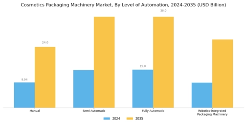 Cosmetics Packaging Machinery Market Segment Image 2