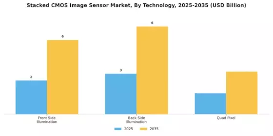 Stacked CMOS Image Sensor Market Segment Image 2