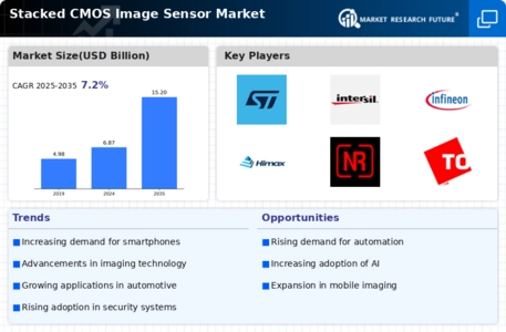 Stacked CMOS Image Sensor Market Infographic