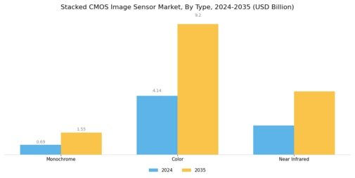 Stacked CMOS Image Sensor Market Segment Image 1