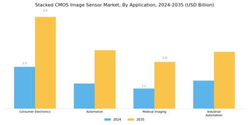 Stacked CMOS Image Sensor Market Segment Image 2