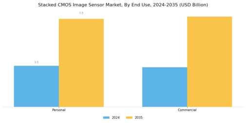 Stacked CMOS Image Sensor Market Segment Image 3