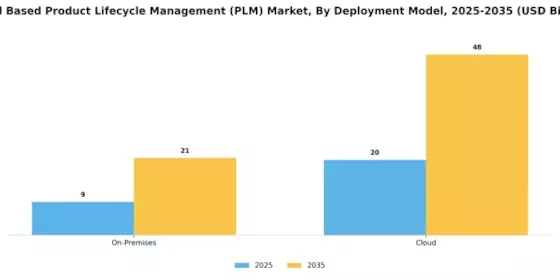 Cloud Based Product Lifecycle Management Market Segment Image 0