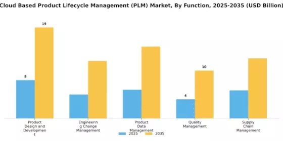 Cloud Based Product Lifecycle Management Market Segment Image 1