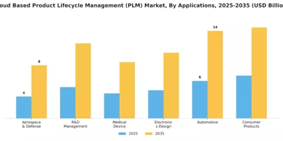 Cloud Based Product Lifecycle Management Market Segment Image 3