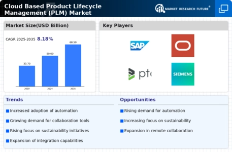 Cloud Based Product Lifecycle Management Market Infographic