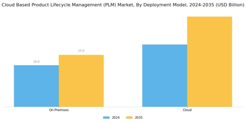 Cloud Based Product Lifecycle Management Market Segment Image 0