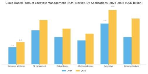 Cloud Based Product Lifecycle Management Market Segment Image 3
