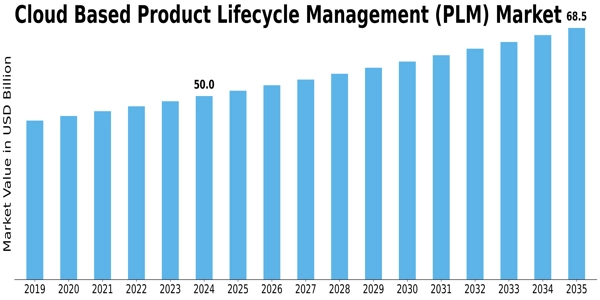 Cloud Based Product Lifecycle Management Market Size