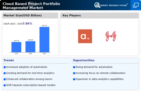 Cloud Based Project Portfolio Management Market  Infographic