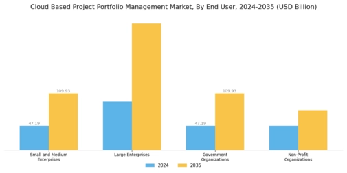Cloud Based Project Portfolio Management Market  Segment Image 2