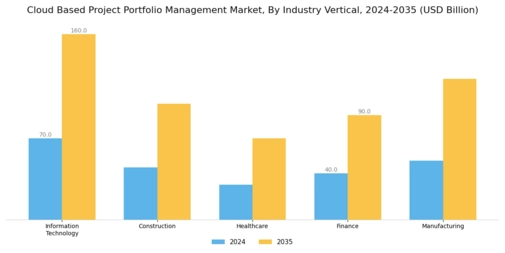Cloud Based Project Portfolio Management Market  Segment Image 3