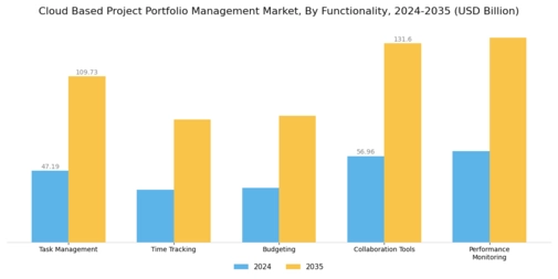 Cloud Based Project Portfolio Management Market  Segment Image 4