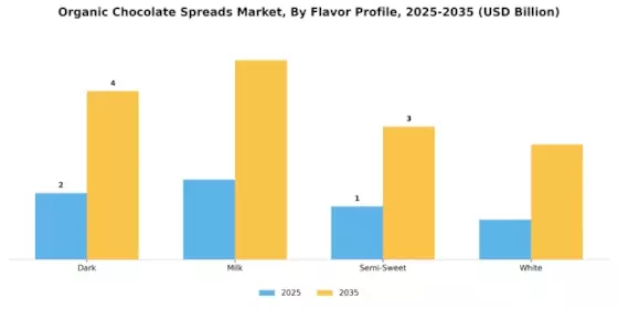 Organic Chocolate Spreads Market Segment Image 2