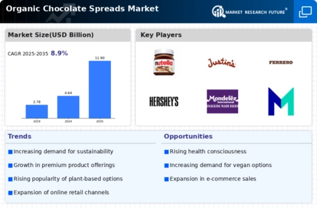 Organic Chocolate Spreads Market Infographic